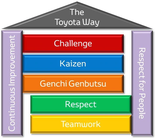 Grunnleggende prinsipper for Toyota Way